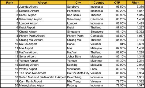 Lists of airports in Asia .